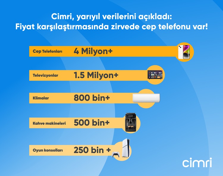 Cimri yarıyıl verilerini açıkladı: zirvede cep telefonu var!