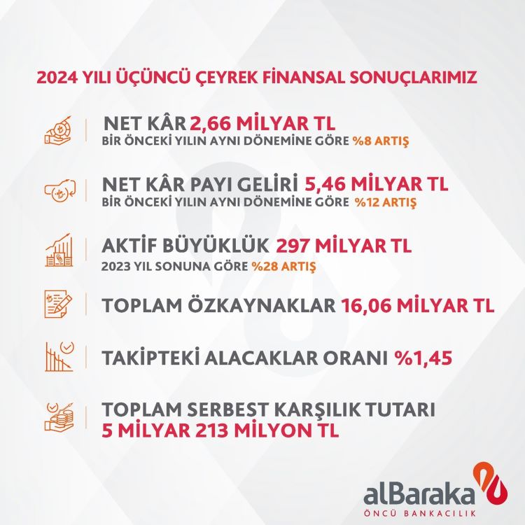 Albaraka Türk’ün 2024’te üçüncü çeyrek net kârı 2,66 Milyar TL